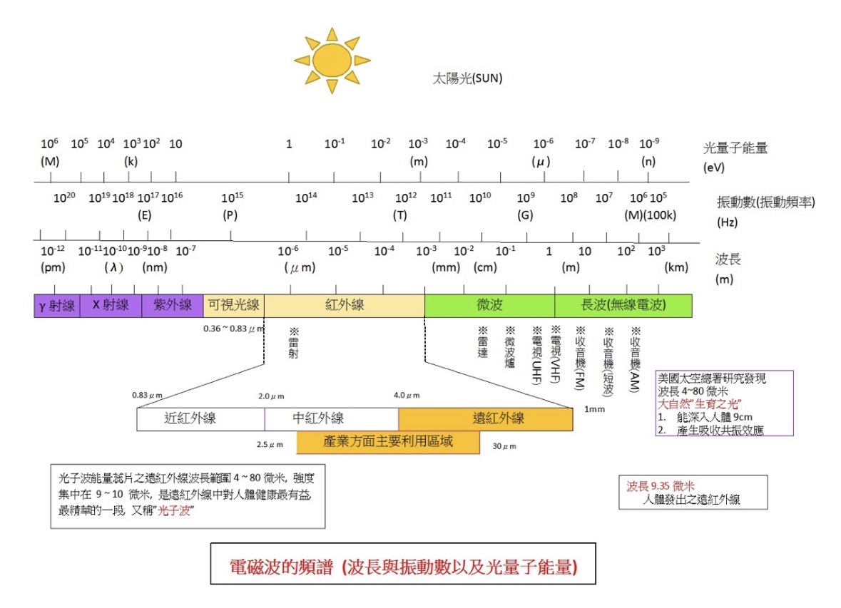 電磁波頻譜、波長與光量子能量 / Electromagnetic spectrum, wavelength and photon energy