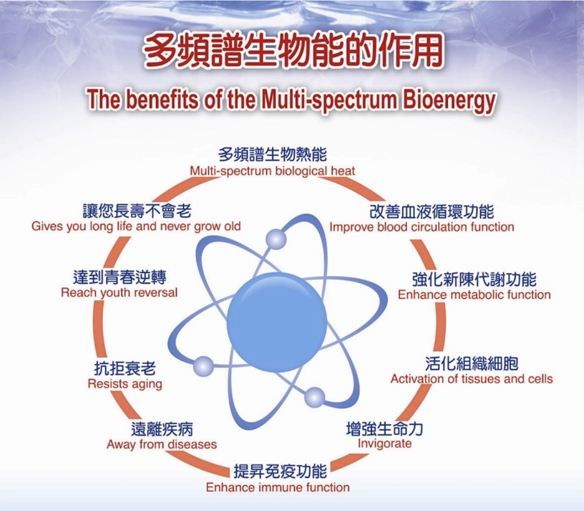 多頻譜生物能的作用原圖 / Original multi-spectrum bioenergy illustration